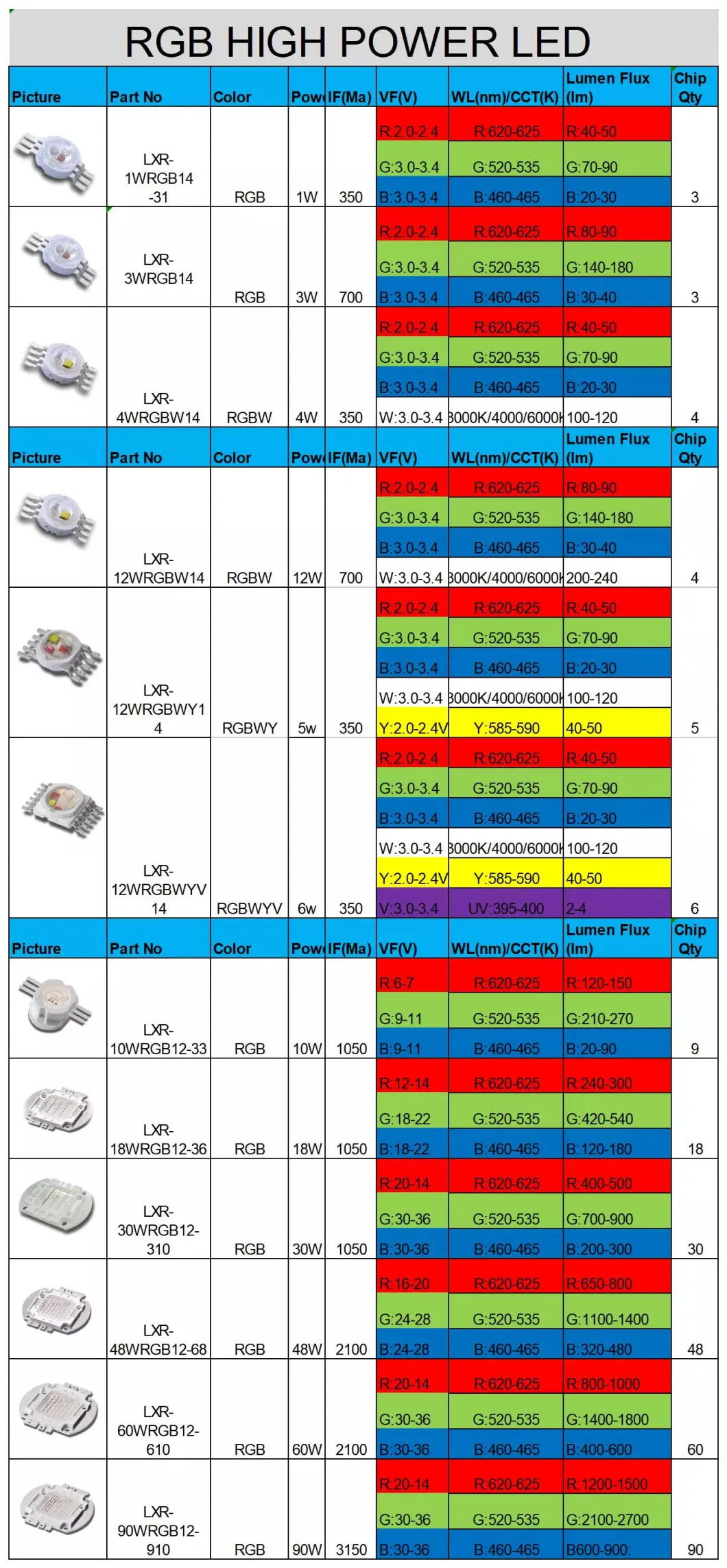 1W 3W 5W 10W 20W 30W 50W 100W 150W 200W Warm White Red Green Blue RGB UV IR Infrared Grow Flood Light High Power COB LED Chip