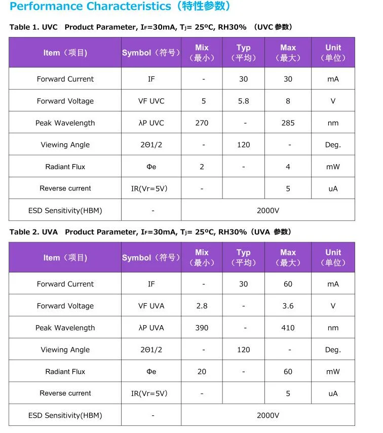 6868 3535 4040 0.2-4W UV 255-280nm UVC LED Module